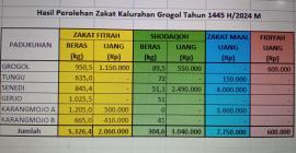 Hasil Pengumpulan Dana Anak Yatim dan Zakat Kalurahan Grogol 1445 H / 2024 M